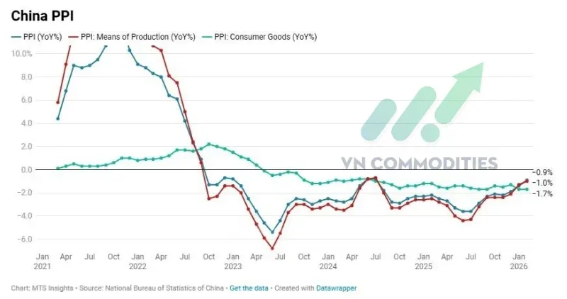 thị trường vĩ mô 9/3: chỉ số PPI