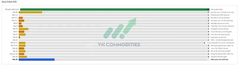 thị trường vĩ mô: Tổng cộng ~26 tàu đã đi qua Hormuz (mức cao kỷ lục)