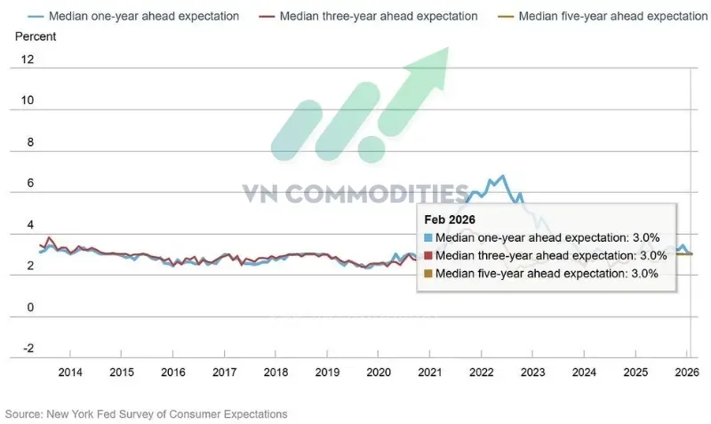 thị trường vĩ mô 9/3: kỳ vọng lạm phát