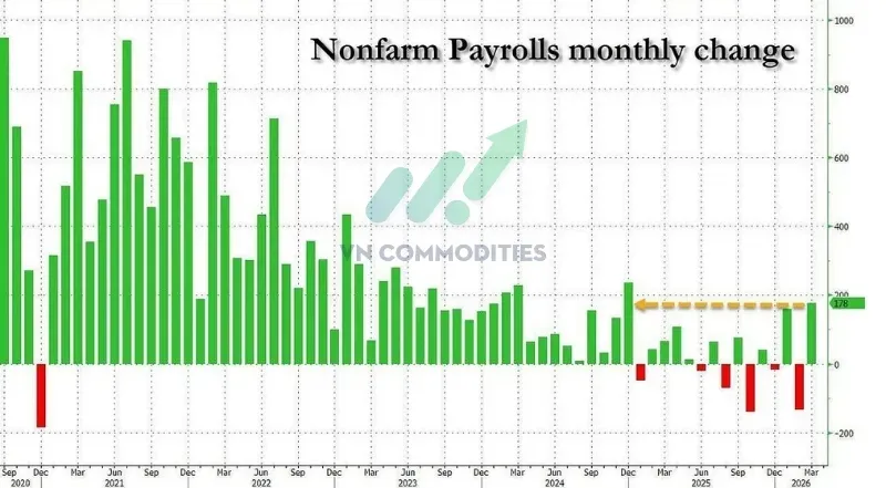 Bảng lương tháng 3: +178K (so với +65K dự báo)