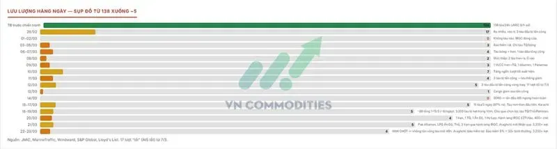 Eo biển Hormuz vẫn gần như bị phong tỏa, chỉ có 4 tàu đi qua trong 24 giờ gần nhất