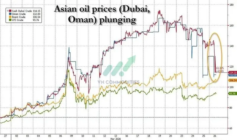 Giá dầu Oman và Saudi (chủ yếu cung cấp cho châu Á) giảm ~50% chỉ trong 2 ngày