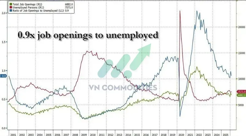 Tỷ lệ việc làm mở / thất nghiệp