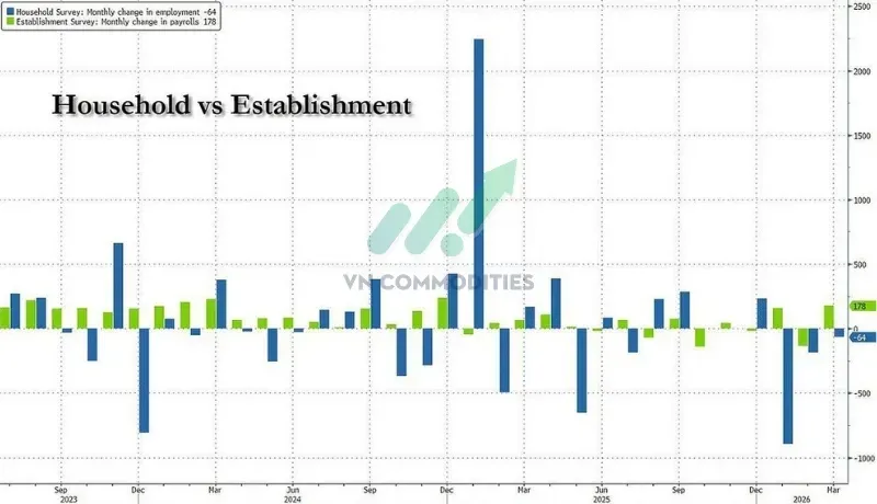 Khảo sát hộ gia đình: Số người có việc giảm -64K (giảm tháng thứ 3 liên tiếp)