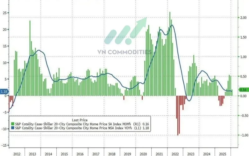 Mỹ: Giá nhà tăng chậm lại rõ rệt