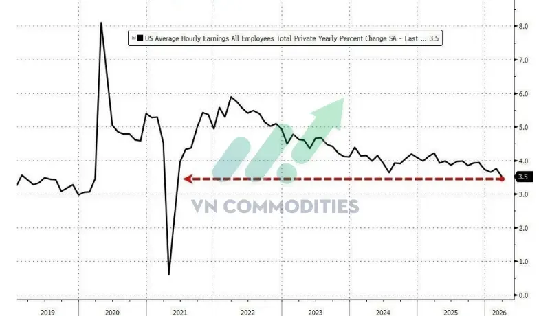 Thu nhập theo giờ trung bình +3.5% YoY, dưới 3.7% dự báo và +3.8% tháng 2