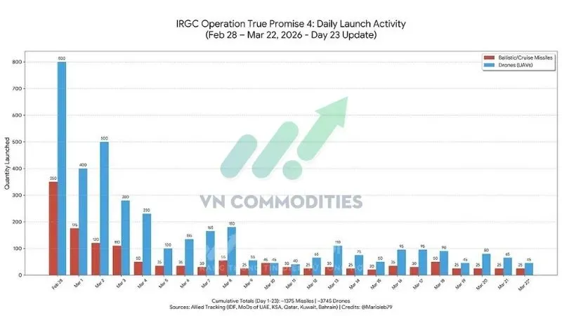 thị trường vĩ mô: Lượng tên lửa và UAV của Iran duy trì ổn định trong 2 tuần, không có dấu hiệu suy yếu