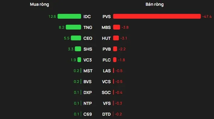Nóng: VN-Index mất mốc 1.700 điểm, khối ngoại bán ròng hơn 1.000 tỷ đồng