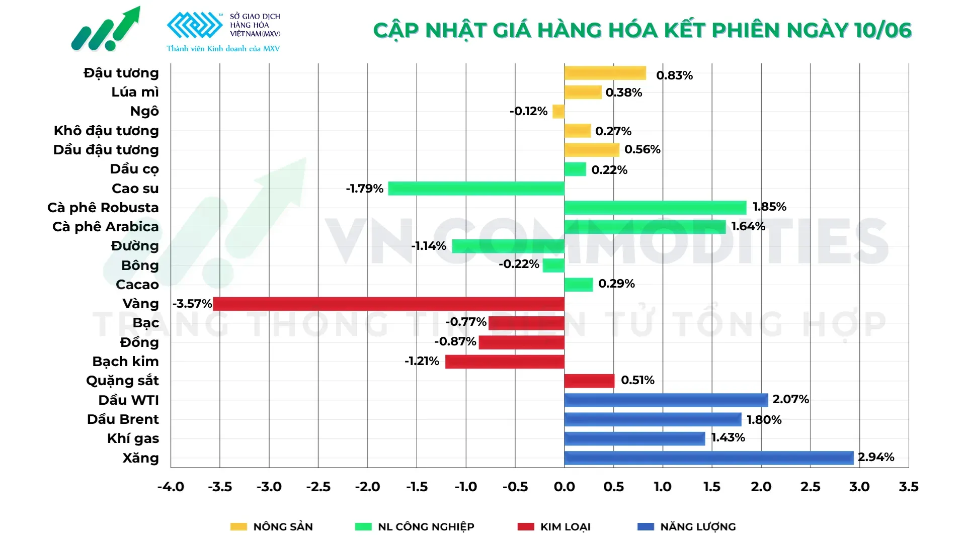 thị trường hàng hóa 10/6