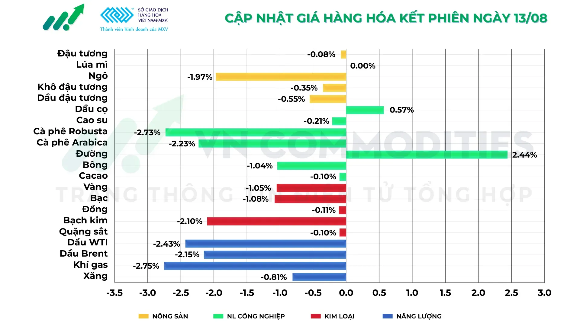 thị trường hàng hóa 13/8