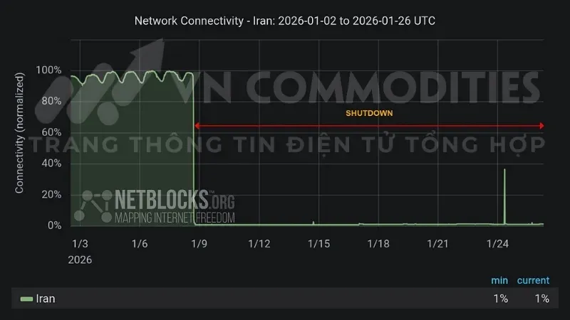 Thị trường vĩ mô: Bất ổn chính trị, Internet vẫn bị kiểm soát