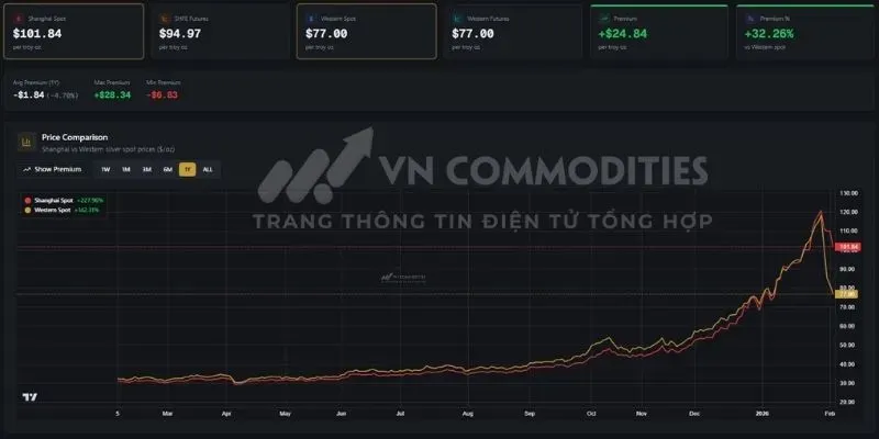 Thị trường vĩ mô: giá vàng bạc