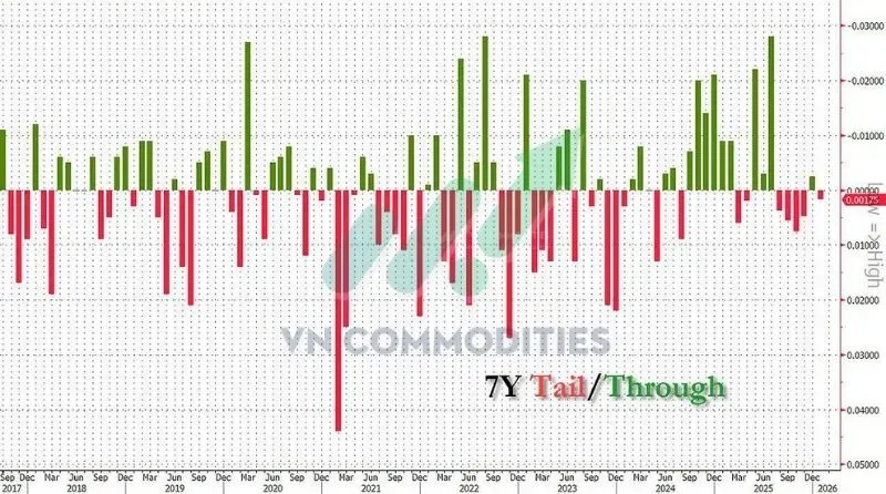 Thị trường vĩ mô Yield
