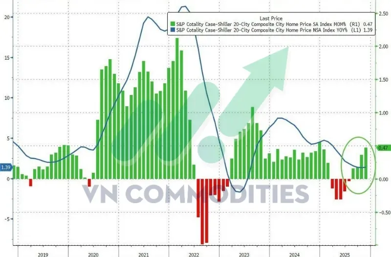 thị trường vĩ mô 27/01: giá nhà tháng 11 tăng