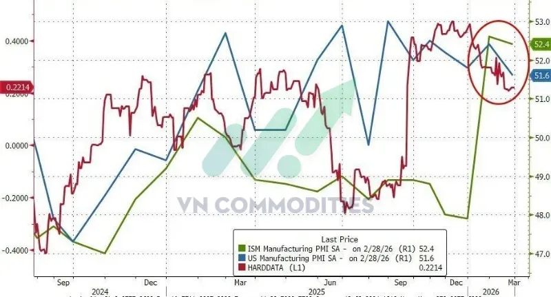 thị trường vĩ mô: ISM PMI sản xuất giảm
