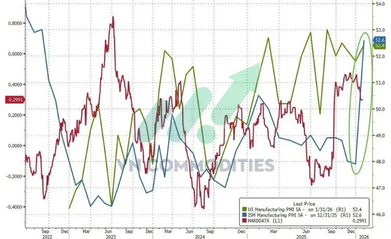 Thị trường vĩ mô: ISM PMI