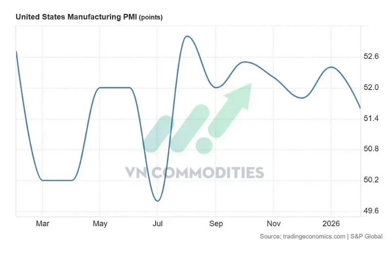 S&P PMI sản xuất ở mức 51.6