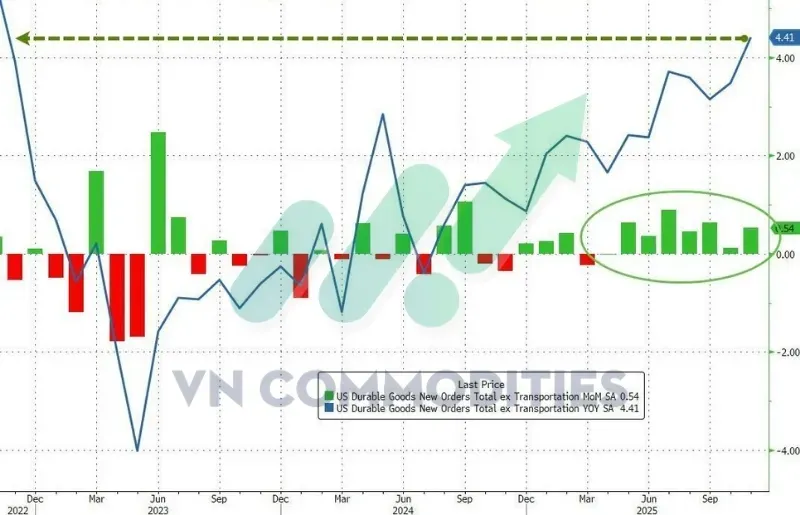 thị trường vĩ mô, bất ổn chính trị, đơn hàng bền vững