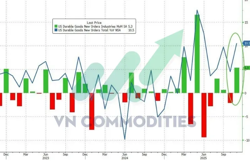 Thị trường vĩ mô: bất ổn chính trị, đơn hàng bền vững