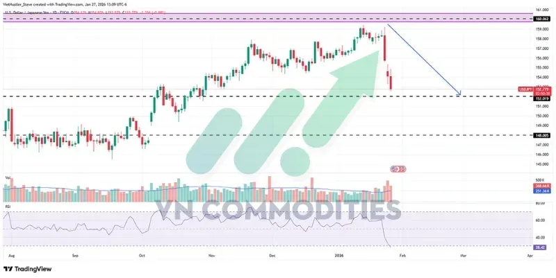 thị trường vĩ mô 27/01: USD/JPY giảm