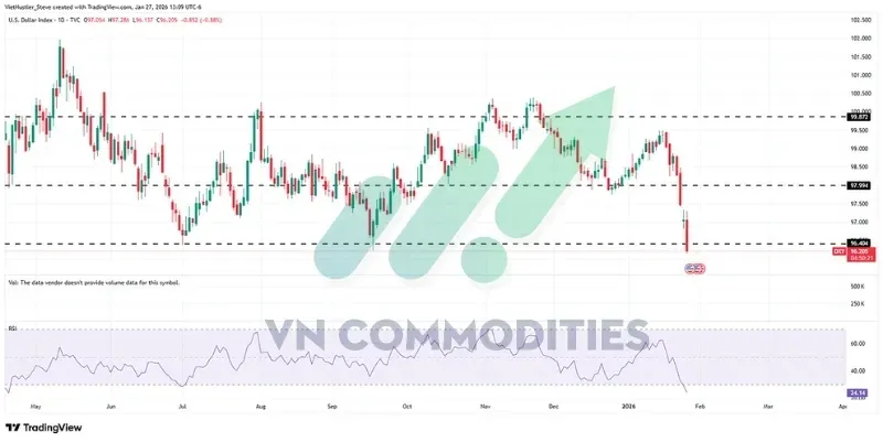 thị trường vĩ mô 27/01: DXY xuống mức thấp nhất