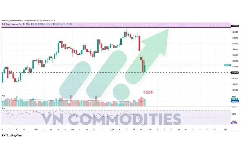 thị trường vĩ mô: USD/JPY