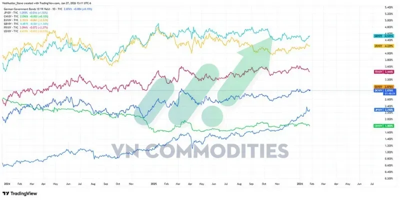 thị trường vĩ mô 27/01: US10 YEILD vẫn cao