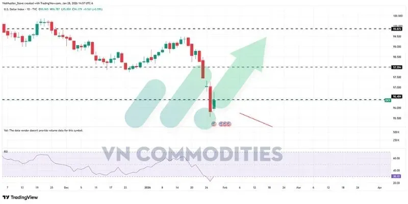 thị trường vĩ mô: chỉ số DXY