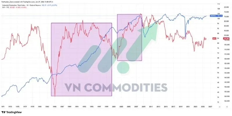 thị trường vĩ mô 27/01: USD yếu