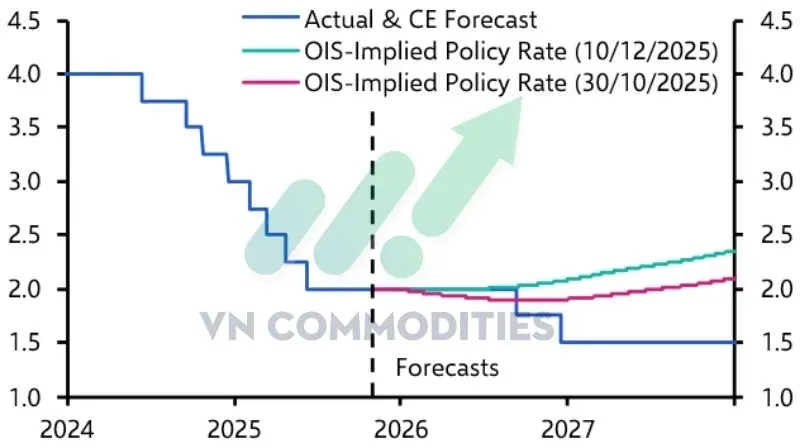 thị trường vĩ mô: ECB