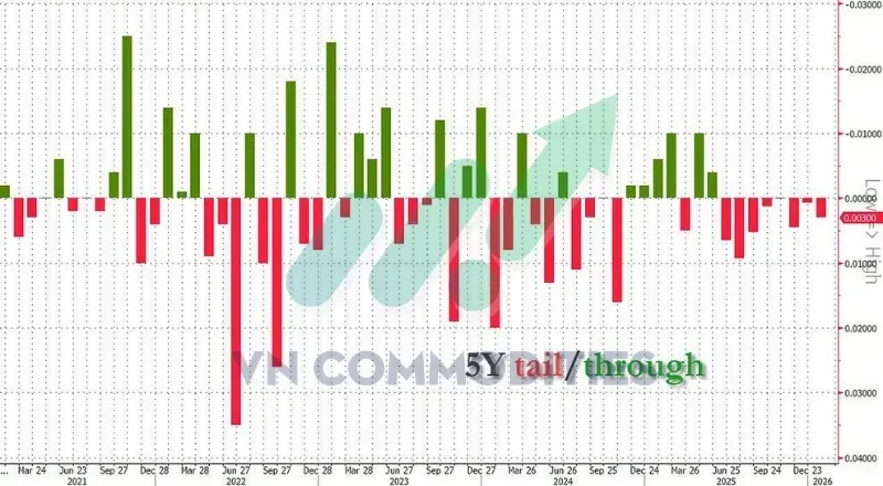 thị trường vĩ mô 27/01: bid-to-cover