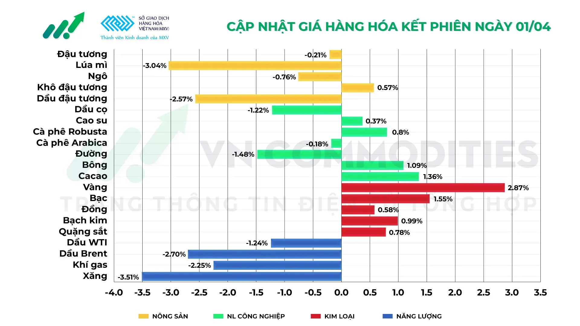 Thị trường hàng hóa ngày 01/04/2026