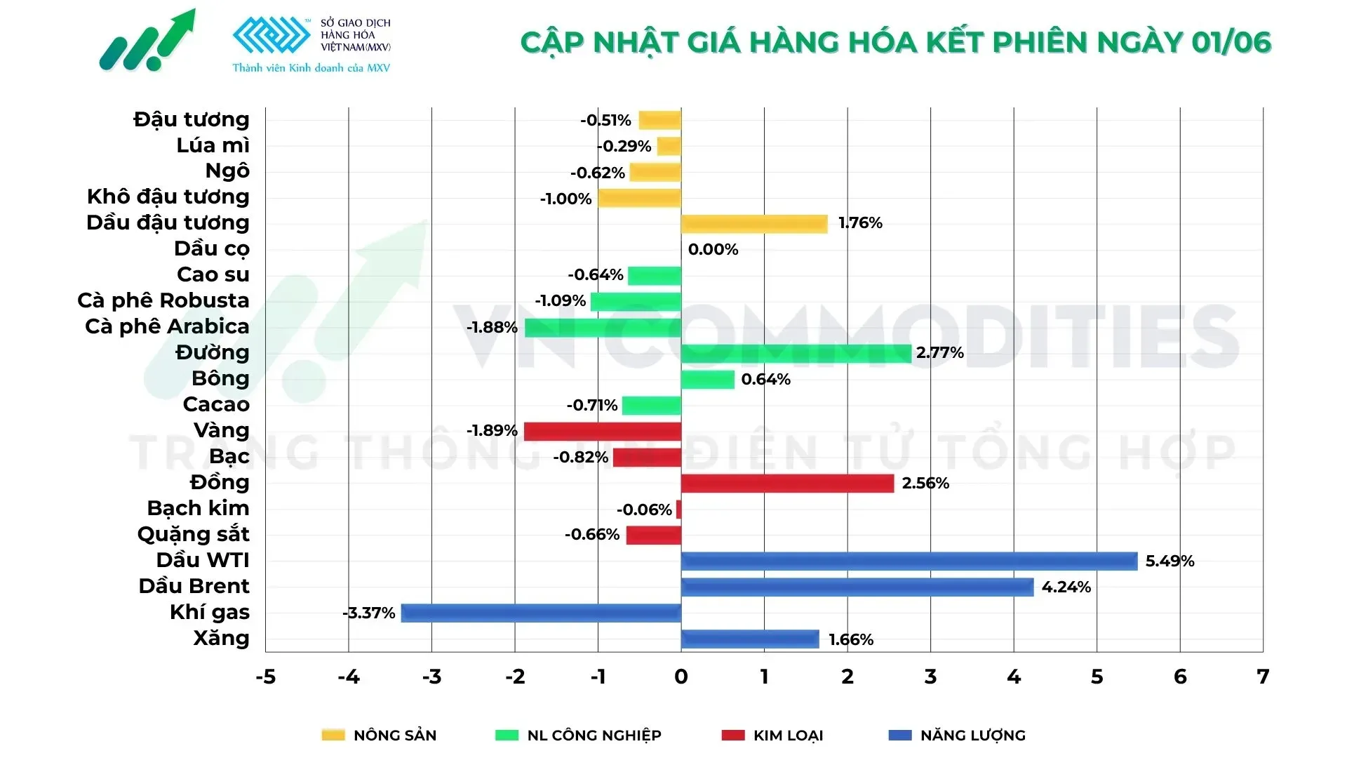 Thị trường hàng hóa ngày 01/06/2026
