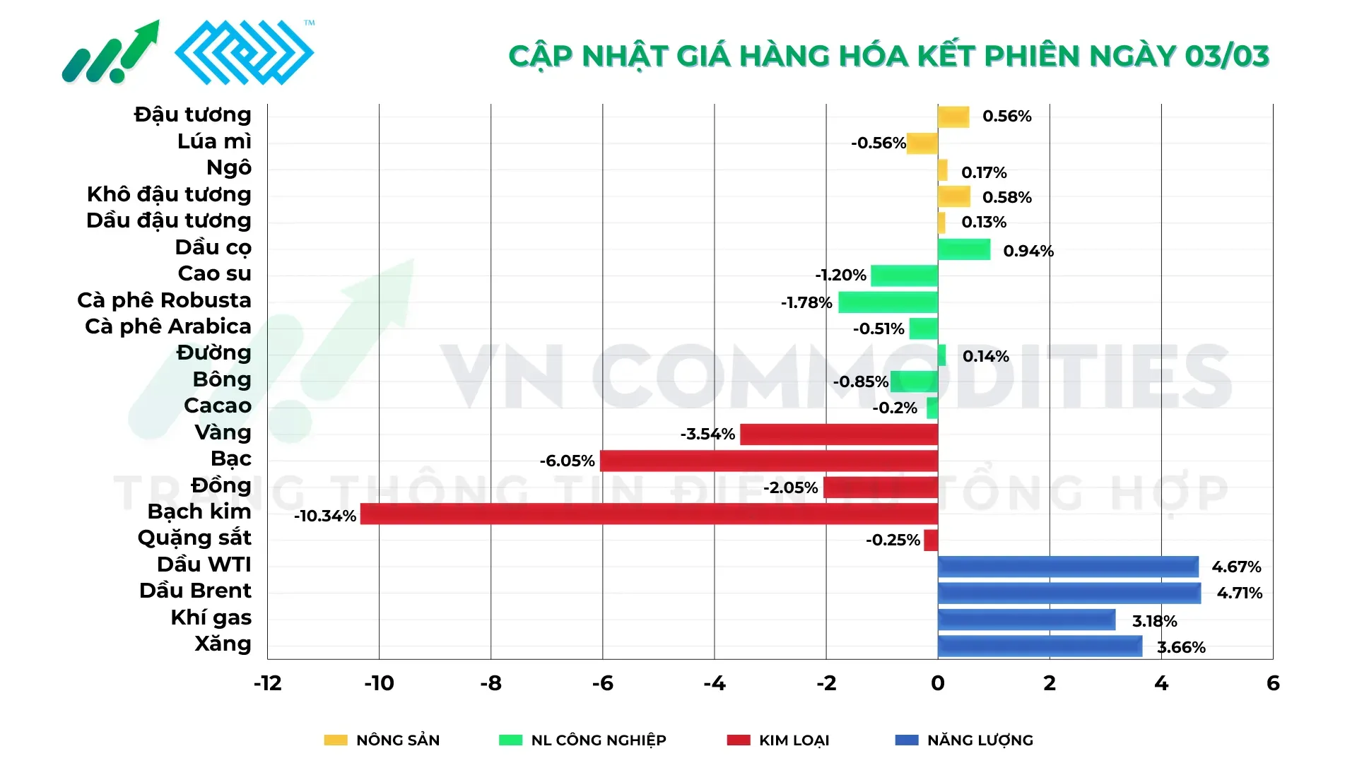 Thị trường hàng hóa ngày 3/3/2026