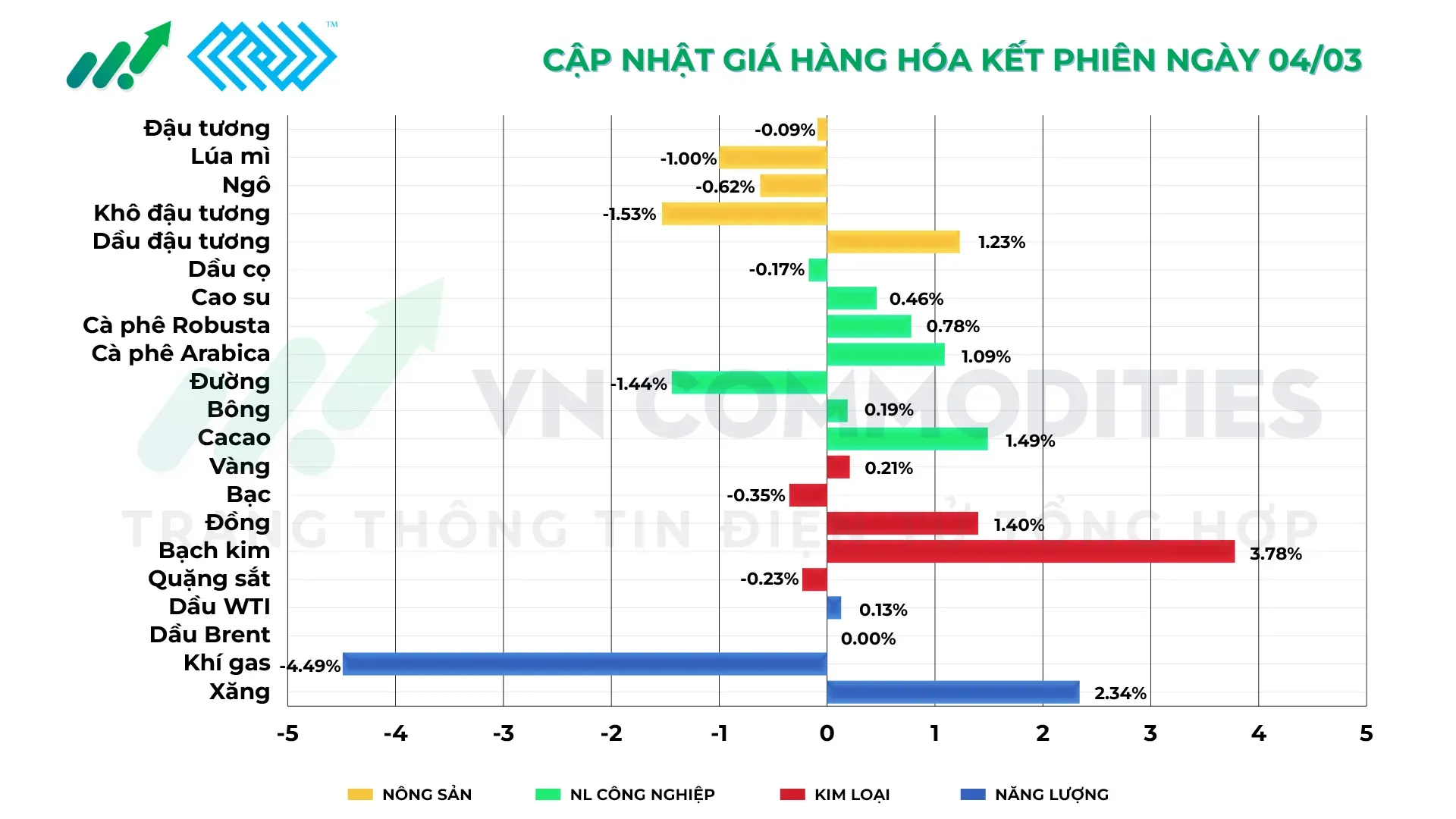 Thị trường hàng hóa ngày 4/3/2026