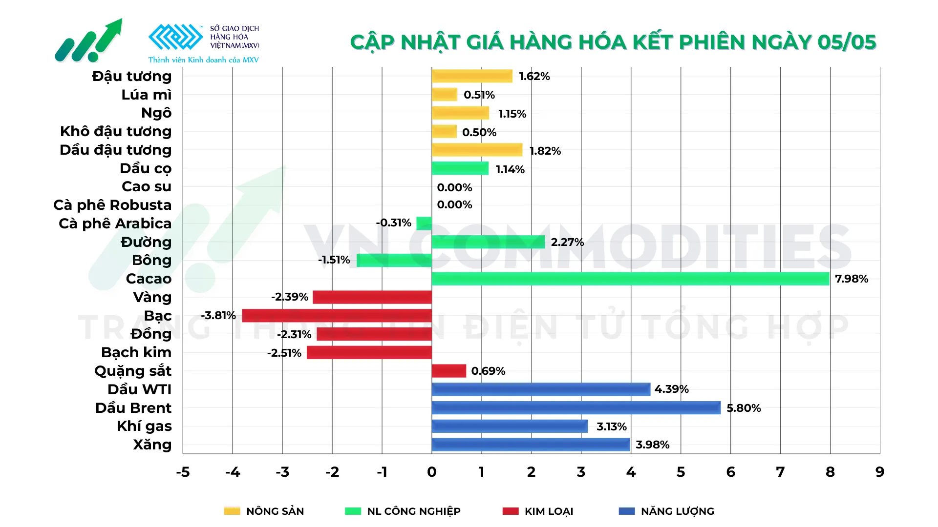 Thị trường hàng hóa ngày 04/05/2026