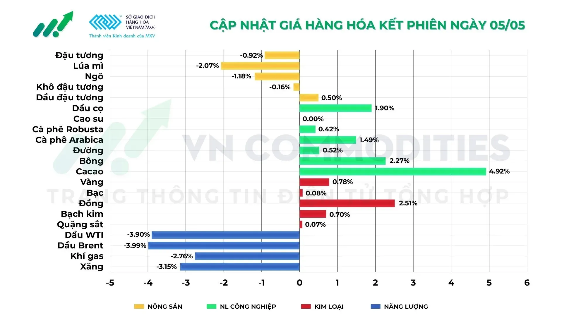 Thị trường hàng hóa ngày 05/05/2026