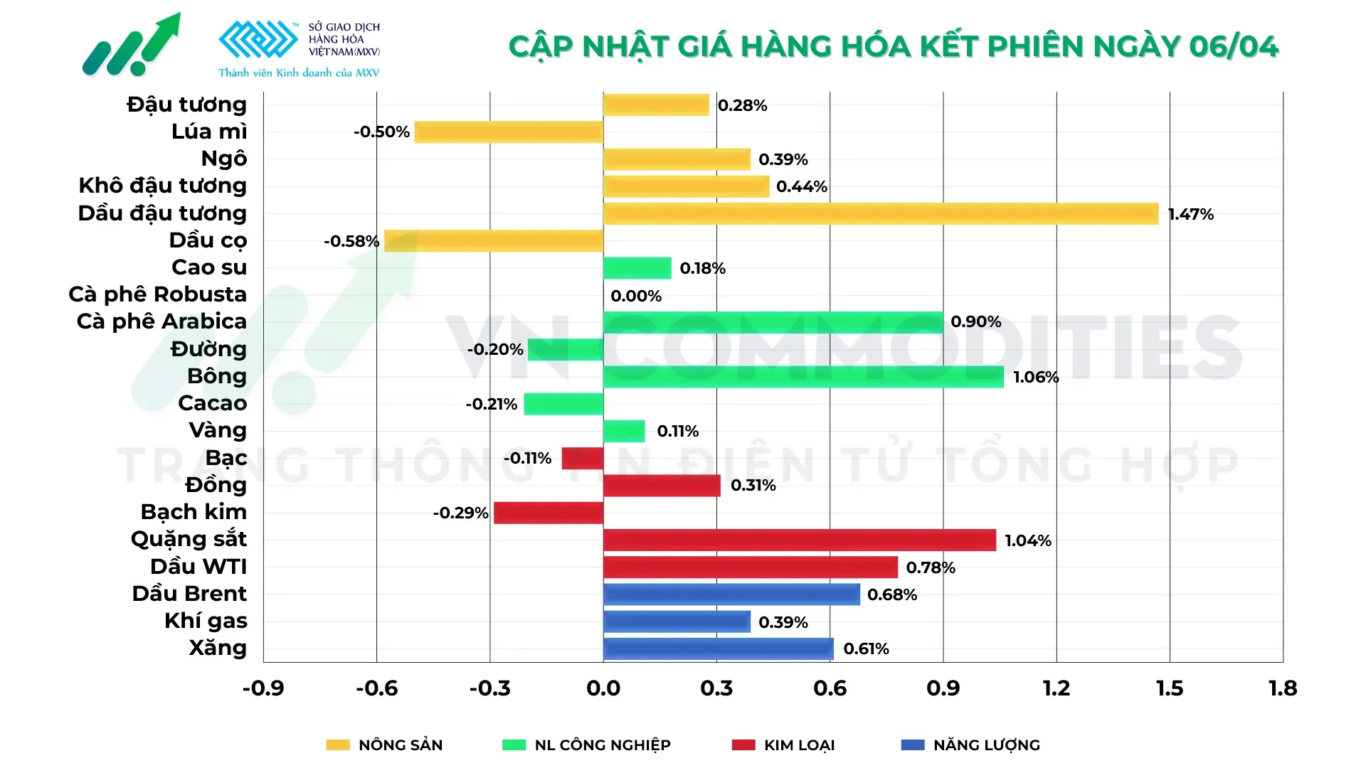 Thị trường hàng hóa ngày 06/04/2026