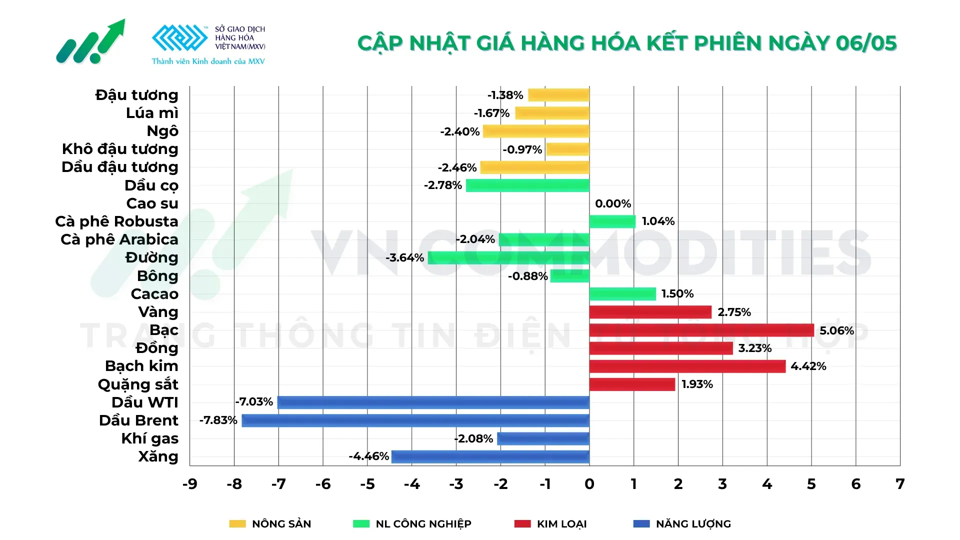 Thị trường hàng hóa ngày 06/05/2026