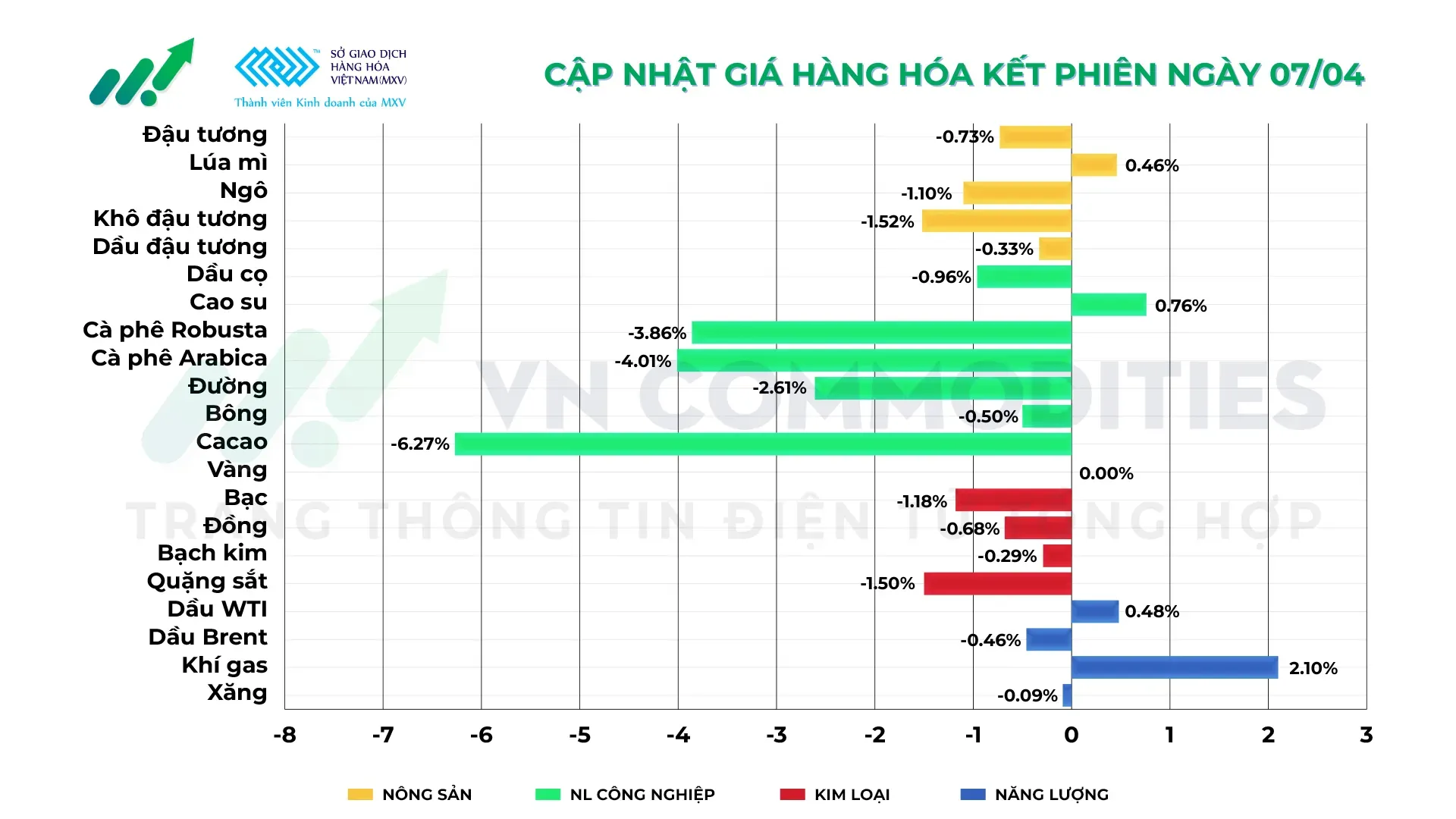 Thị trường hàng hóa ngày 7/4/2026