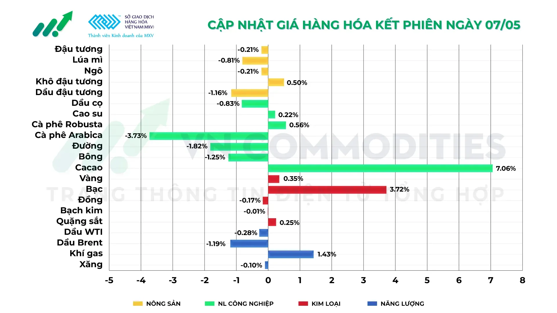 Thị trường hàng hóa ngày 07/05/2026