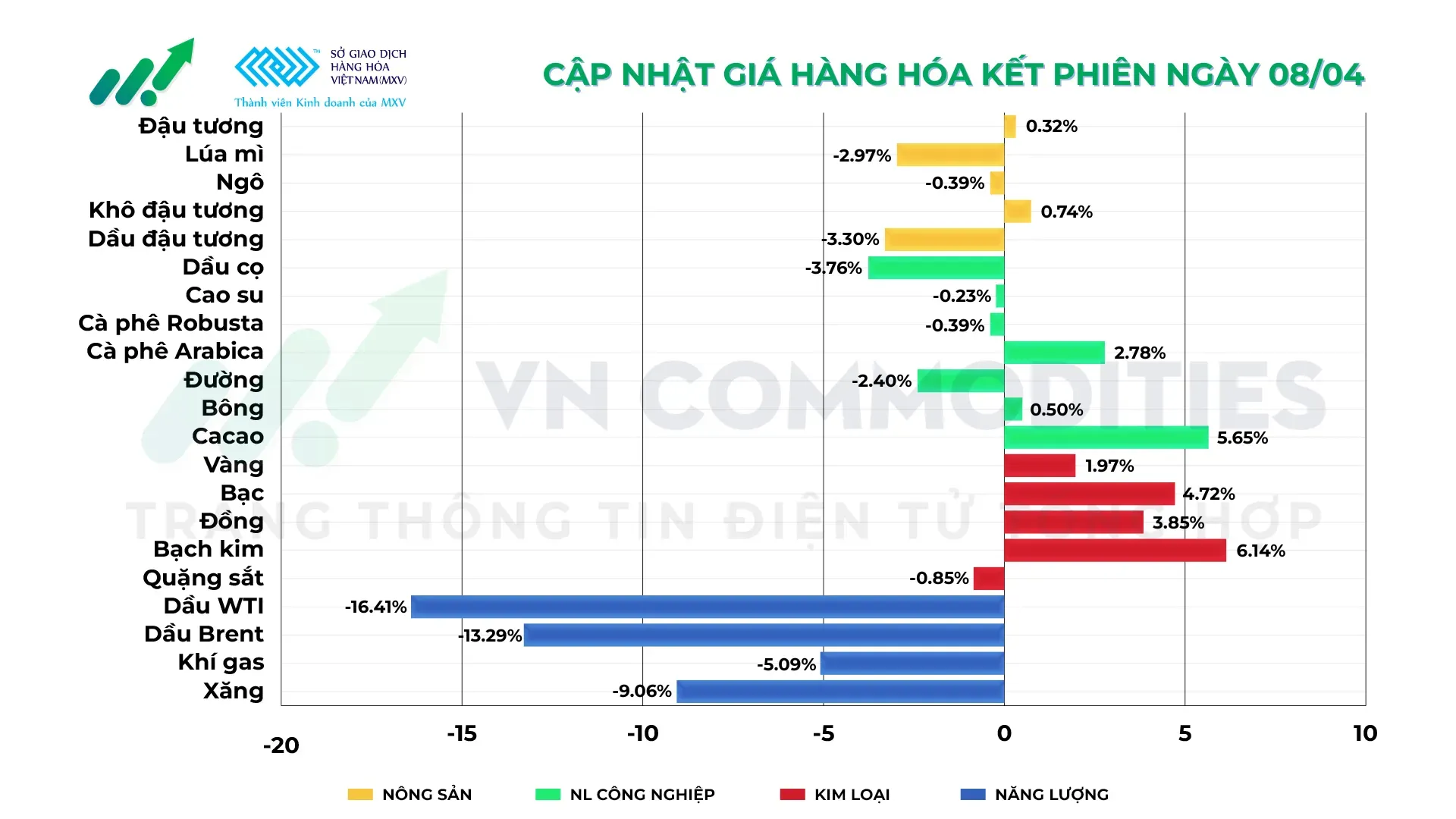 Thị trường hàng hóa 08/04/2026