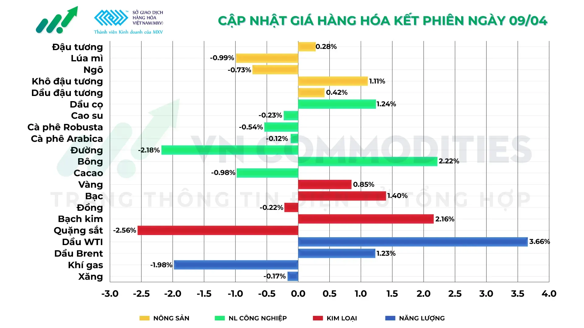 Thị trường hàng hóa ngày 9/4/2026