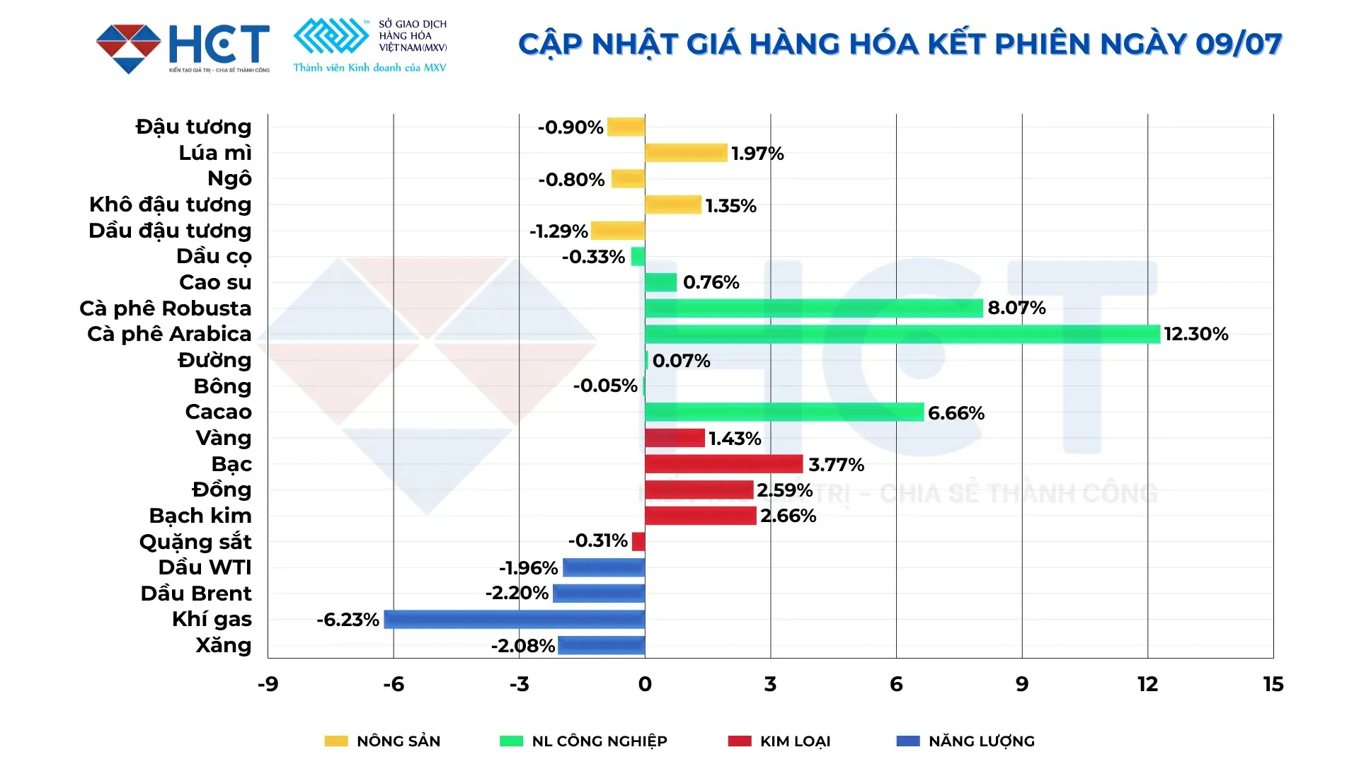 Thị trường hàng hóa 09/07/2026