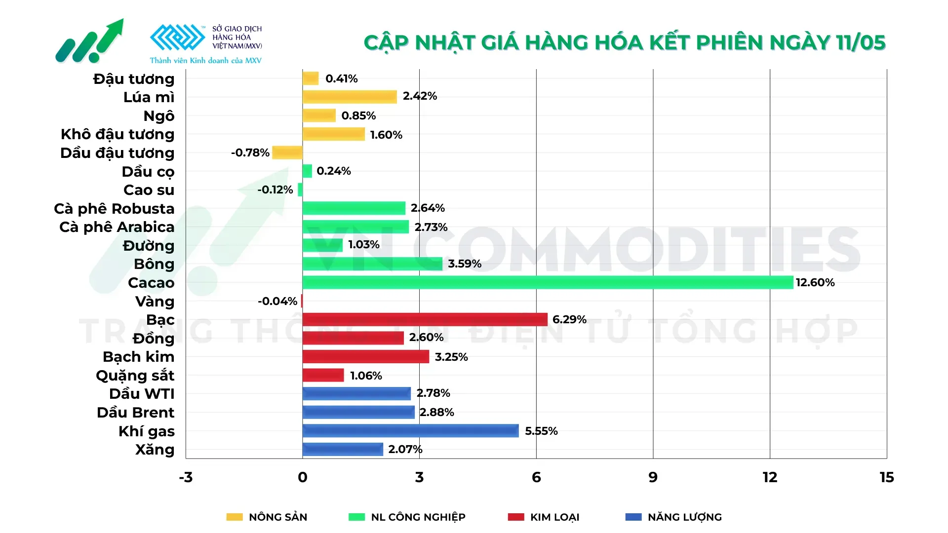 Thị trường hàng hóa ngày 11/05/2026