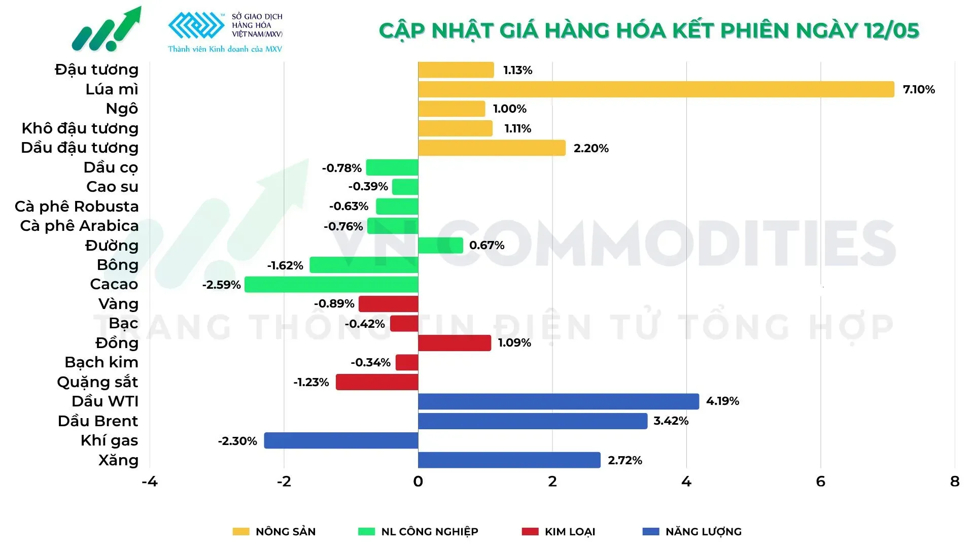 Thị trường hàng hóa ngày 12/05/2026