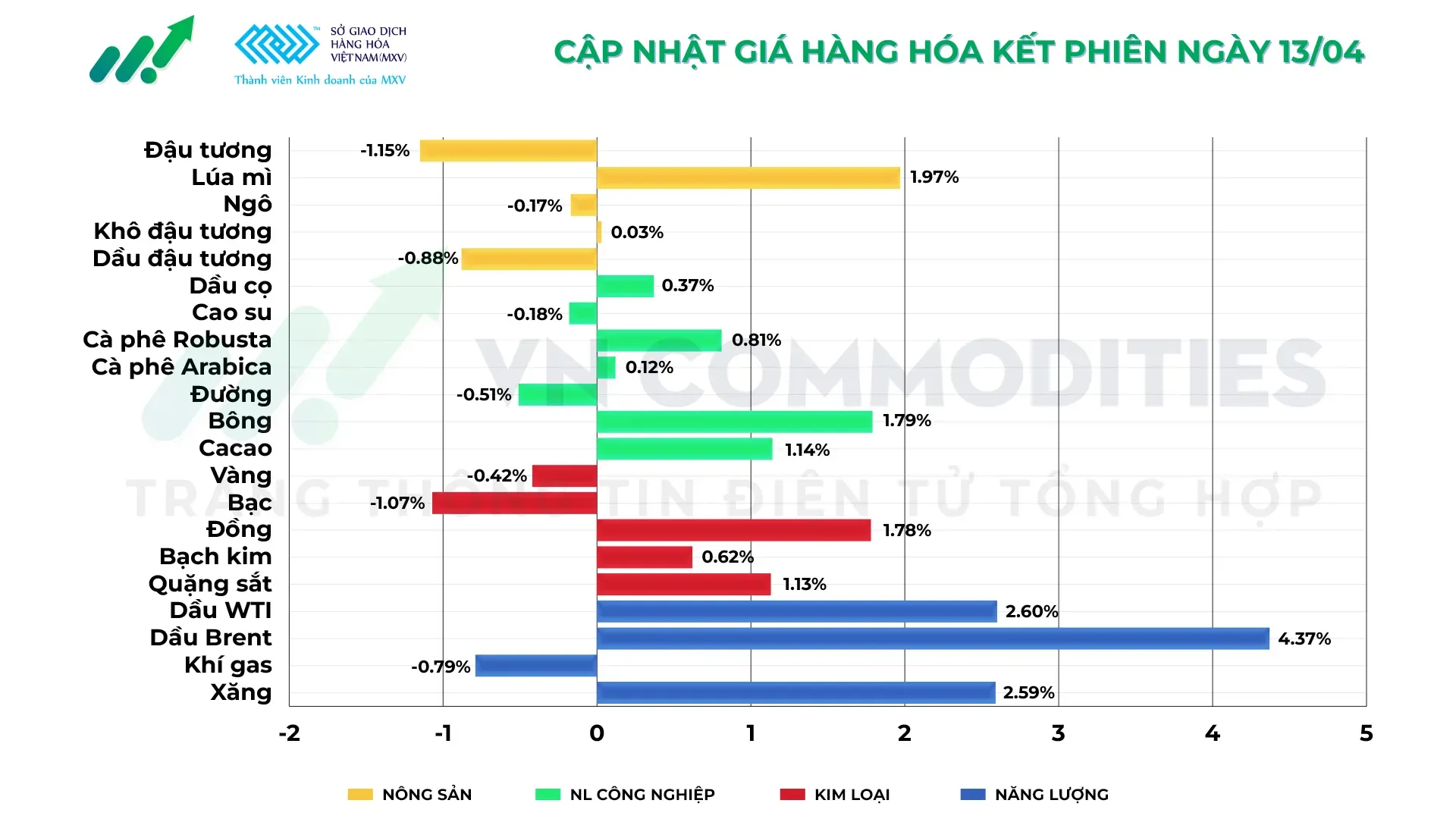 Thị trường hàng hóa ngày 13/04/2026