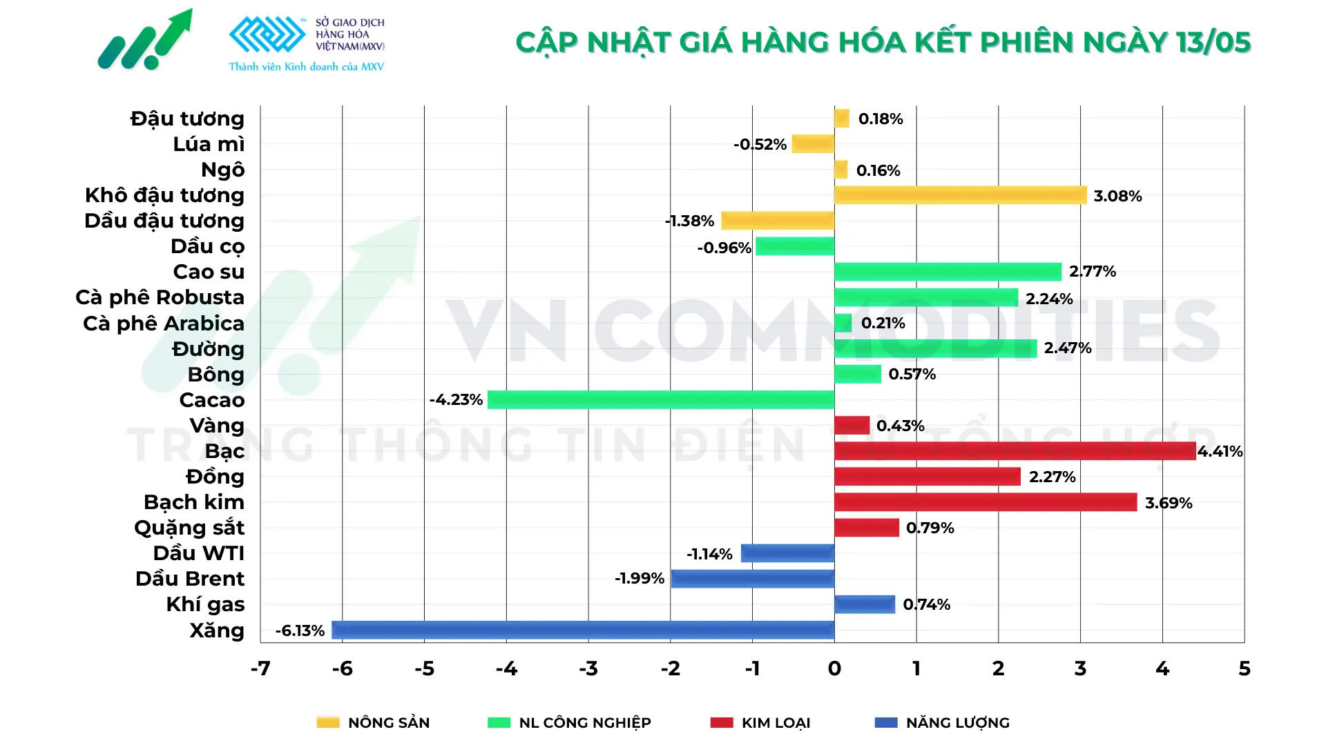Thị trường hàng hóa ngày 13/05/2026