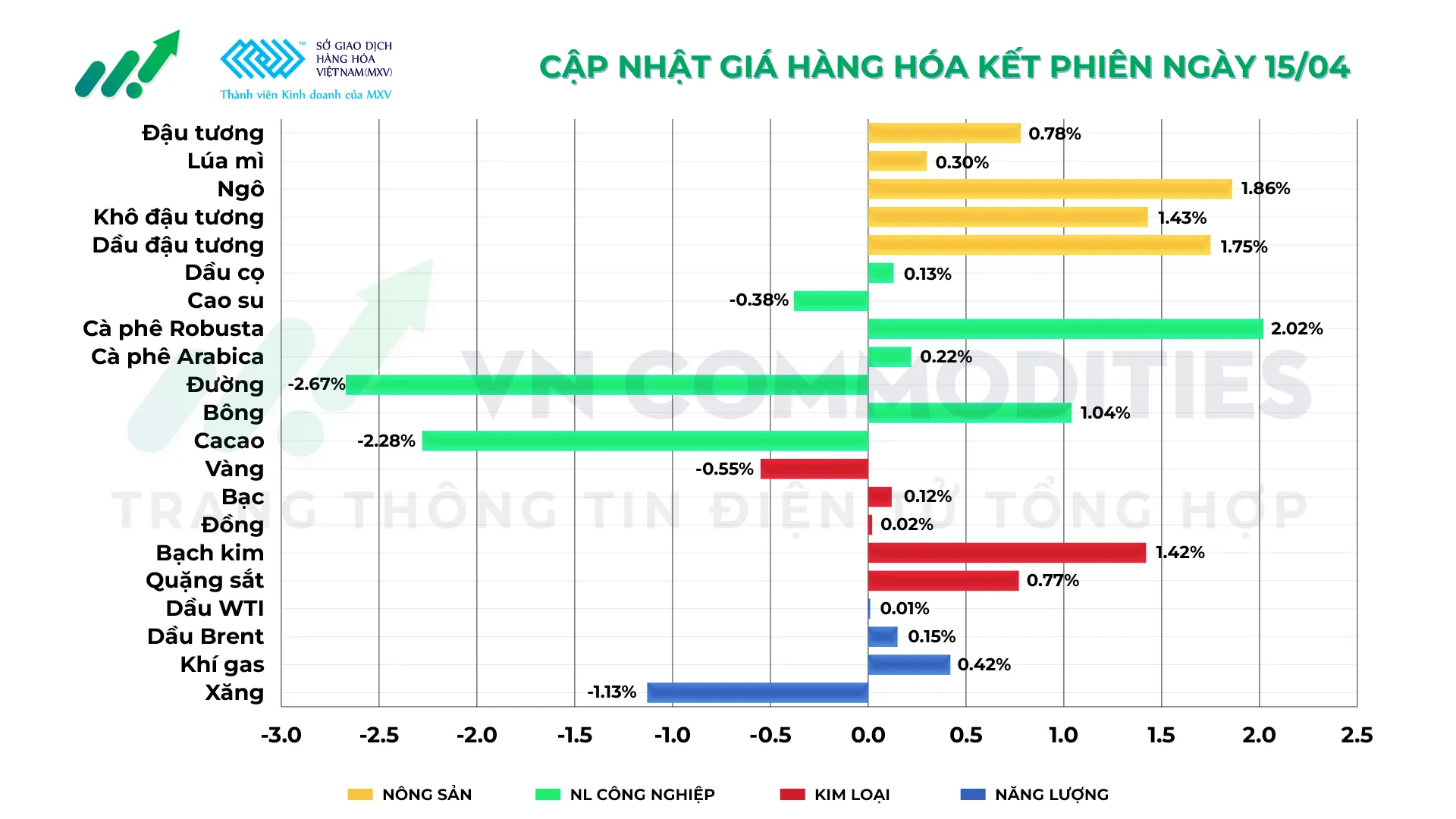 Thị trường hàng hóa ngày 15/04/2026
