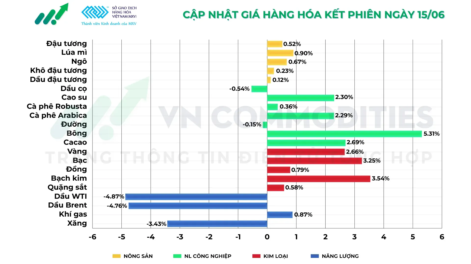 Thị trường hàng hóa ngày 15/06/2026
